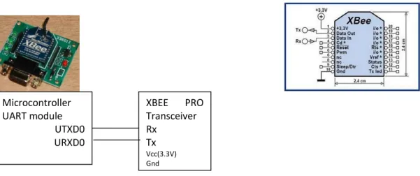 Figure 9: Xbee pin description and microcontroller interface circuit 
