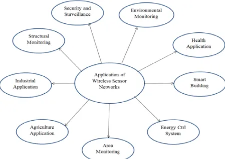 Fig. 3 Fields of applications of Wireless Sensor Network 