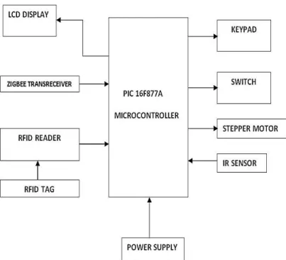 Figure 1: Block diagram of Automatic Ticketing System 