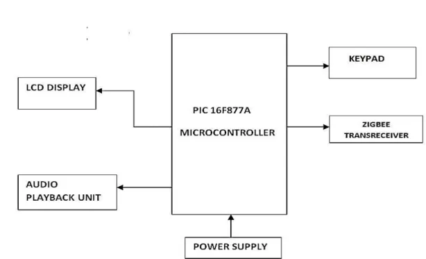 Figure 2: Block diagram of Bus Information System 