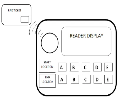 Figure 2- reader with keypad for selecting location attached to each bus 
