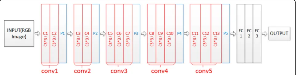 Fig. 1 Network structure of VGG16. Among them, C1–C13 represents convolution layer, P1–P5 represents pooling layer, and FC1–FC3 representsfull connection layer