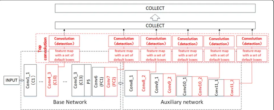 Figure 2which is a typical network using multi-feature mapdetection. It can be divided into two parts: basic network shows the basic structure of SSD network,and auxiliary network