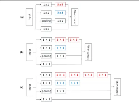 Fig. 3 The structure of the Inception module. a A four-branch convolution structure. b Obtained by replacing 5 × 5 convolution in a with 3 × 3convolution in two cascades