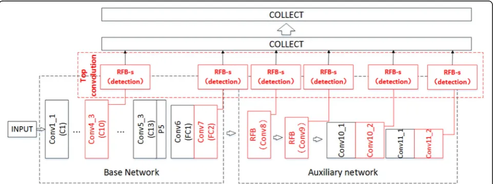 Fig. 4 The network structure of RFB Net. Conv8, Conv9, and the top convolution layer in Fig