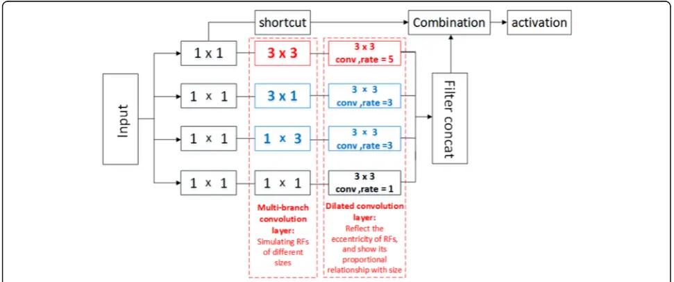 Fig. 6 The structure diagram of RFB-s module. Similar to Fig. 3b and Fig. 3c, two cascaded 3 × 3 convolutions are used to replace the 5 × 5convolution in Fig
