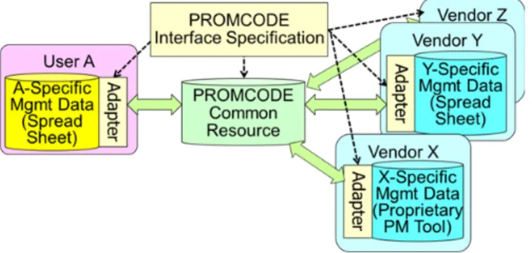 Figure - Project management data unification through PROMCODE Interface Specifications 