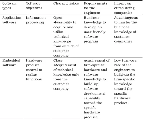 Table 2. Software types and requirements for the engineers  Software  types  Software  objectives  Characteristics  Requirements for the  engineers  Impact on  outsourcing companies  Application  software  Information processing  Open  •Possibility to  acq