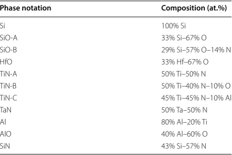 Table 1 Composition of  layers (phases) constituting the investigated CMOS device