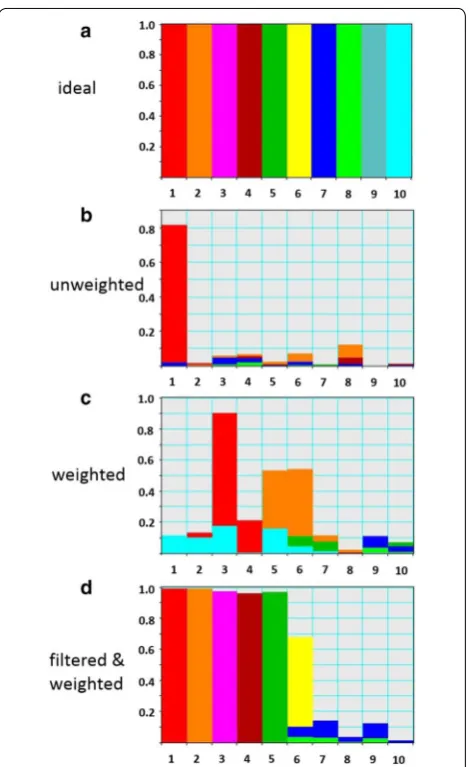 Fig. 3 For synthetic datasets, it is possible to evaluate the proximity between the actually extracted principal components and the “true” ones obtained in the noise-free case