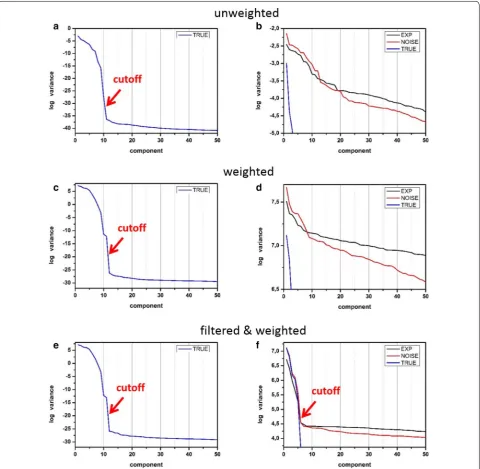 Fig. 4 Standard characterization of principal component decomposition—scree plots of the components obtained by a, b unweighted decomposition, c, d weighted decomposition and e, f weighted decomposition with the filtering pre-treatment