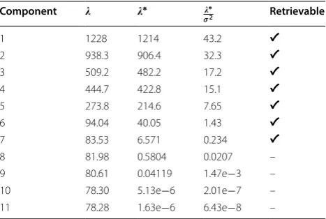 Table 2 Extracted variances ( � ) and  “true” variances ( �∗ ) of the noisy and true synthetic dataset