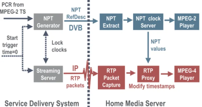 Fig. 5. Synchronisation architecture