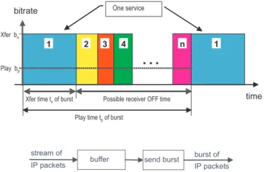 Fig. 8. DVB-H timeslicing principle