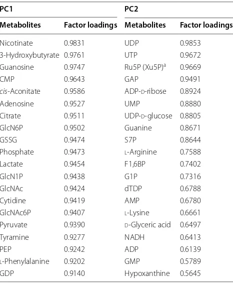 Table 2 The top 20 metabolites with  highest factor loadings corresponding to PC1 and PC2