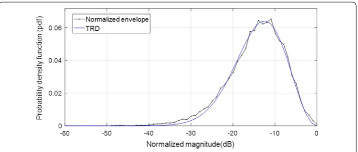 Fig. 3 Ilustration of theoretical pdf for speckle assessment