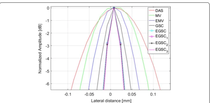 Fig. 6 The normalized responses (see Fig. 5) for the simulated targets at different (x, z) positions using different beamformers: (a) DAS, (b) MV, (c) EMV, (d) GSC, (e) EGSC, (f) EGSC1 , (g) EGSC2 and (h) EGSC3 , respectively