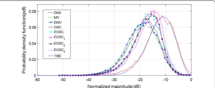 Fig. 9 The speckle statistics of simulated data of Fig. 8 for different beamformers. The Theoretical Rayleigh distribution (TRD) fit to DAS is also included as the reference