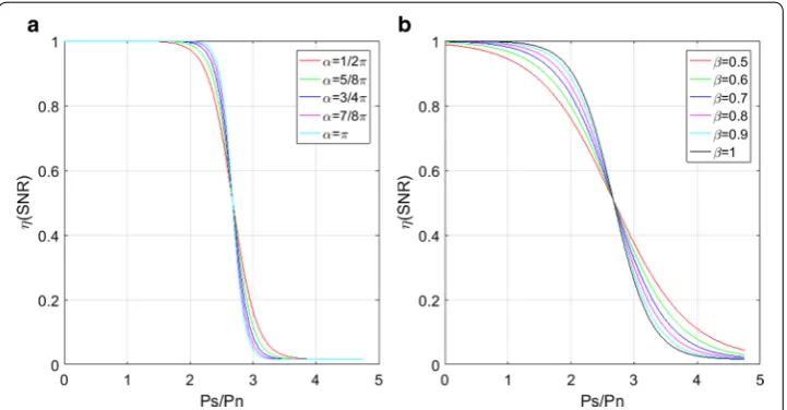 Fig. 2 A sigmoide structure Eq. (19) for different values of a αsnr and b βsnr , respectively