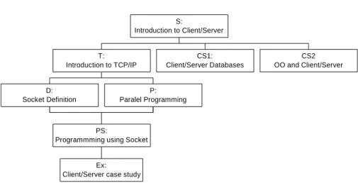 Figure 1: Organization chart of a course
