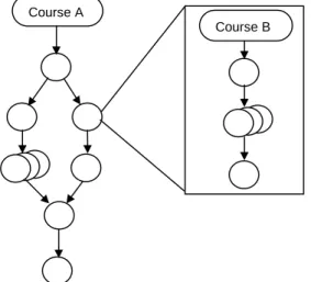 Figure 3:  Graph Representation of CoursesCourse A