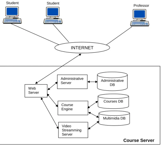 Figure 7: Multimedia Distance Learning System