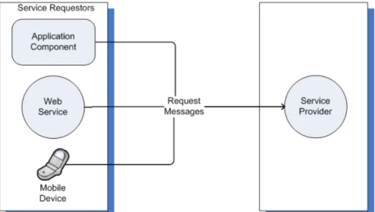 Figure 1.  Service requester and service provider - adapted  from [2] 