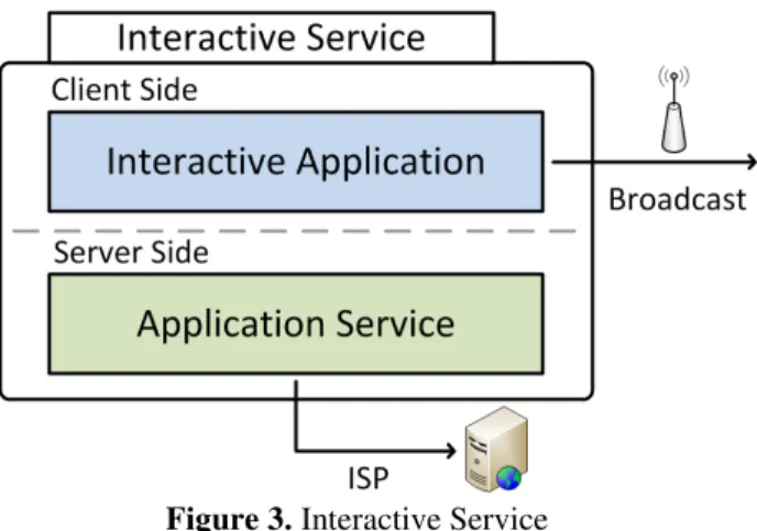 Figure 3. Interactive Service 