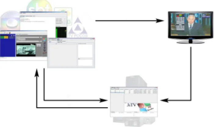 Figure 4. Structure with ISP platform JiTV 