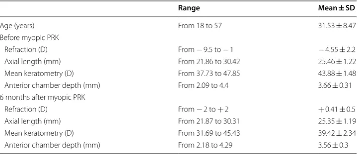 Table 1 Range, mean and  standard deviation (SD) of  refractions and  parameters measured with  IOLMaster such as  axial length (AL), mean keratometry (KM), anterior 
