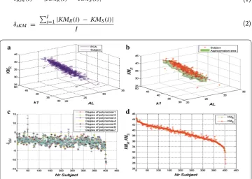 Fig. 1 a Graph showing how principal component analysis (PCA) can be used to approximate the 