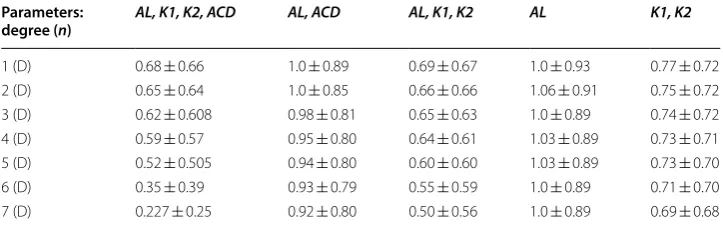 Table 2 Mean values of  the  error δSKM (and standard deviation) between  real and predicted data KM for different combinations of parameters and different polynomial degrees (for 403 patients constituting the training and test sets)