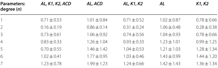 Table 3 Mean values of  the  error δSKM (and standard deviation) between  real and predicted data KM for different combinations of parameters and different polynomial degrees (for the test set)