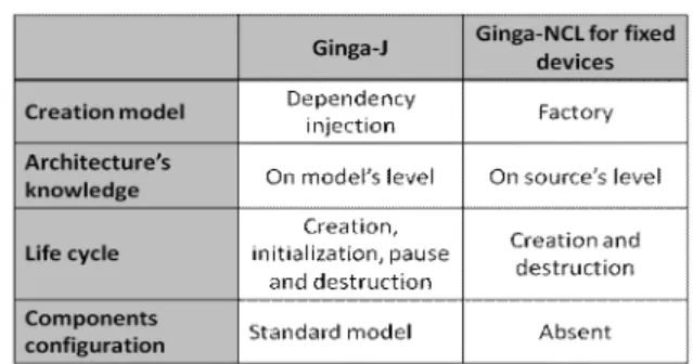 Table 1 displays a comparison of the solutions. On the criteria for evaluation, we  observed that the Ginga-NCL model uses an approach of object factory, imposing that  the architecture knowledge is spread through the system’s source code