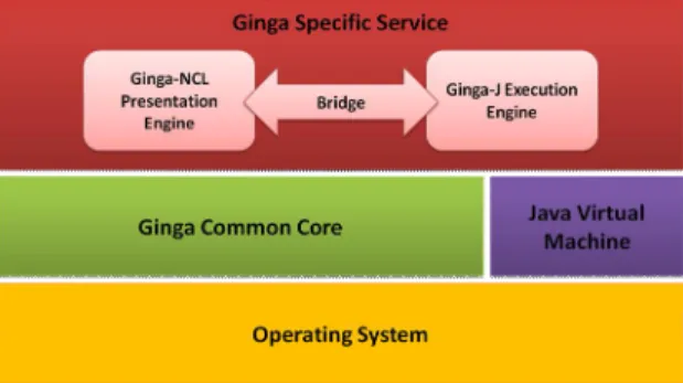 Figure 1 - Overview of Ginga middleware 