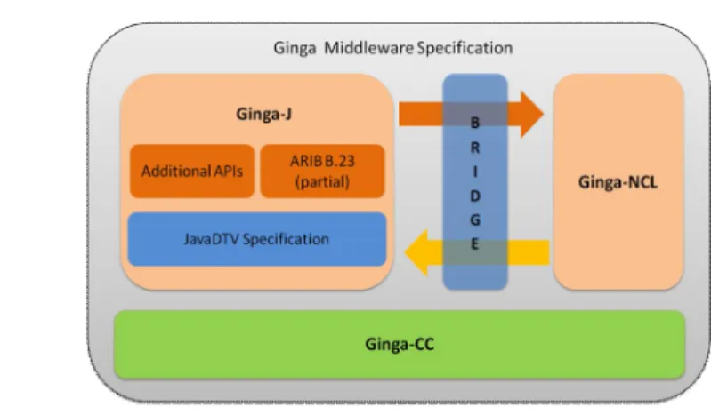 Figure 2 - Ginga-J overview 