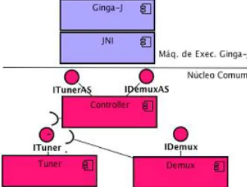 Figure 5 - Ginga-J Execution Layer and Common Core integration 