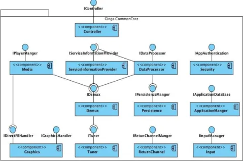 Figure 6 - GingaJ’s Common Core implementation (in this case, Controller is not a  component, just a facade) 
