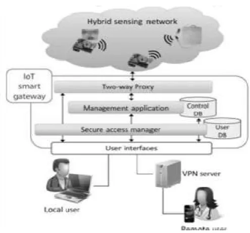 Figure 1. Architecture for Proposed RFIDArchitecture for Proposed RFID-Lo WPAN  