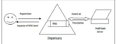 Figure 2. High Level View of E-Health Care Smart System  