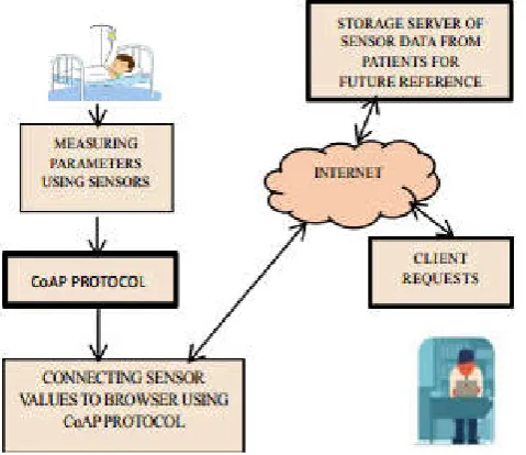 Figure 3. Architecture of proposed system using CoAP 
