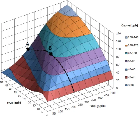Fig. 1. Representative response of maximum 1 h average ozone(ppb) to morning concentrations of emitted NOx and VOC