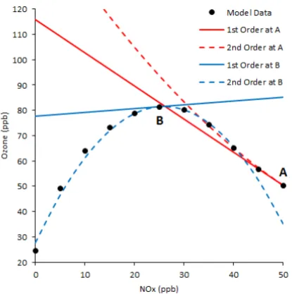 Fig. 2. Modeled response of ozone to changing NO200 ppbC. Also shown are ﬁrst- and second-order Taylor series ap-proximations to the response at points A and B
