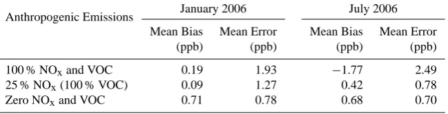 Table 1. Statistical comparison of two methods for predicting ozone with 25 % anthropogenic NOx (100 % VOC) emissions in 22 cities:(1) Eq