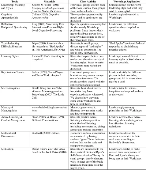Table 1:  A Typical Plan for Leader Training Sessions Materials Class Activity 
