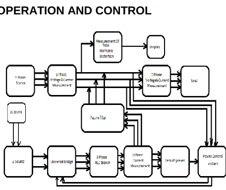 Fig 2.1: Block diagram of  Z-source Hybrid Active Power Filter 