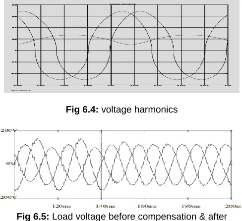 Fig 6.4:  voltage harmonics  