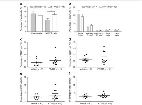 Fig. 5 B cell subsets were measured by flow cytometry in the spleens of MP4-immunized mice that were treated 50 days after EAE onset with1 mg/kg BW FTY720 or vehicle, respectively