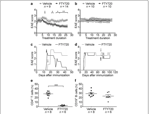 Fig. 1 Disease course in mice treated with FTY720 either in the acute or chronic stage of EAE