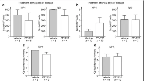 Fig. 2 Measurements of MP4-specific B cells and antibody production. B cell ELISPOT was performed on draining inguinal lymph nodes of MP4-immunized mice to detect total or MP4-specific IgG during a acute or b chronic EAE